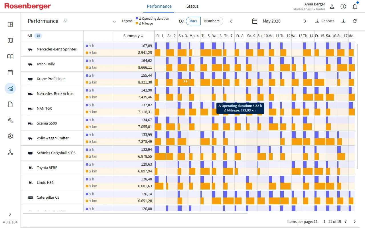 Commander performance analytics, operating hours and mileage per vehicle over time